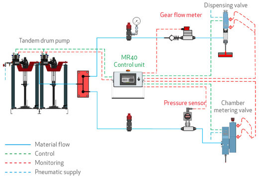 Monitoring and control diagram DOPAG Monitoring and control components
